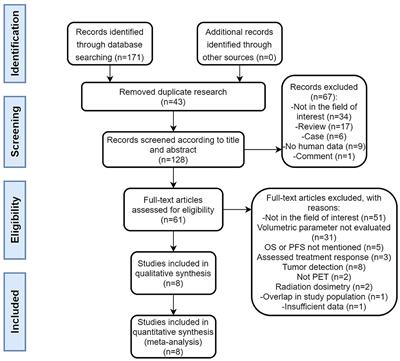 Prognostic Value of Volume-Based Parameters Measured by SSTR PET/CT in Neuroendocrine Tumors: A Systematic Review and Meta-Analysis